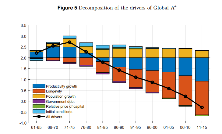 MacroAlf's tweet photo. The BoE published a great paper breaking down the drivers behind Global R*, the equilibrium real rate at which the global economy can deliver its potential growth

In short, the world needs negative (!) real yields to hold steady due to very bad demographics and poor productivity https://t.co/b2rK46E2kX
