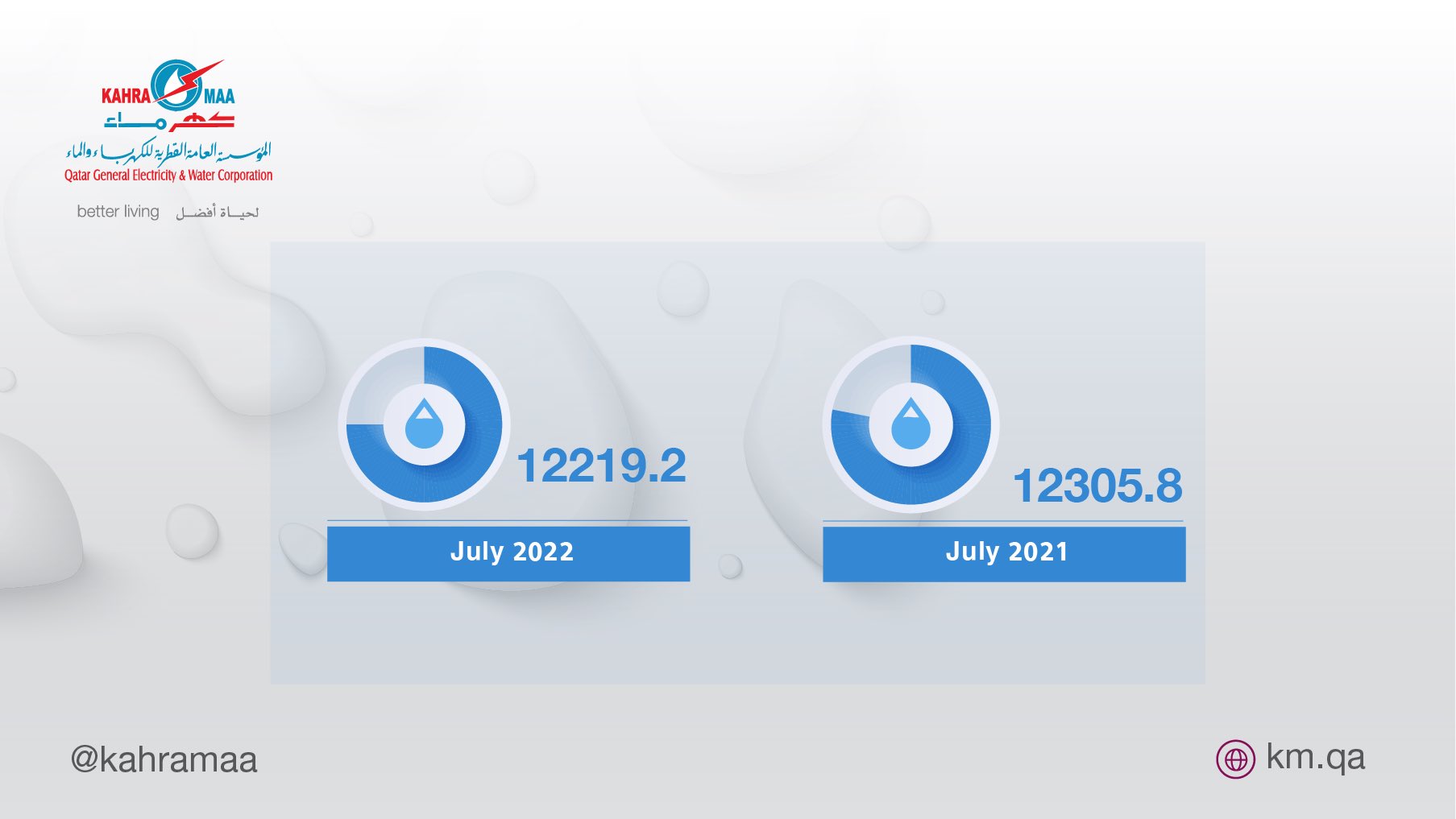 KAHRAMAA كهرماء on Twitter "In July 2022, water demand decreased by