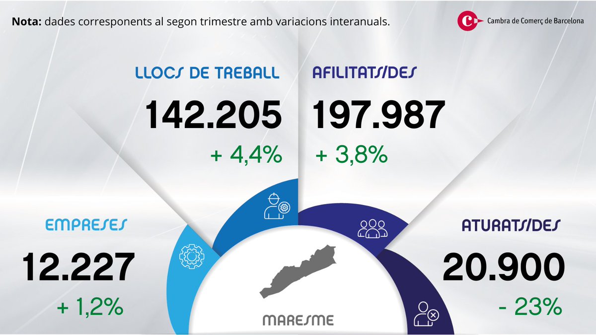 CambraBCN's tweet photo. El Maresme registra xifres rècord al mercat de treball durant el segon trimestre del 2022.

📊 La comarca assoleix la millor xifra de llocs de treball des del 2008 i dispara l’afiliació segons residència padronal.

#FemXarxa https://t.co/LUnLouH7Ox