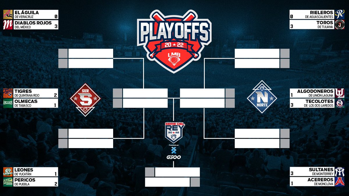 LMBBanorte's tweet photo. 4⃣ de las 6⃣ series del Primer Playoff podrían acabar hoy 😱😱😱

#BeisbolizaTuVida #EmocionesImparables https://t.co/WgZzo1x4Hz