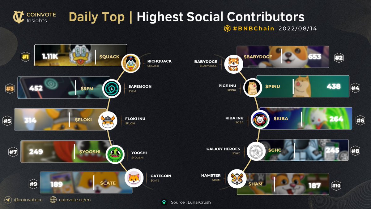 CoinvoteCC's tweet photo. MOST TRENDING #MEMECOINS BY HIGHEST SOCIAL CONTRIBUTORS🚀

$QUACK @RichQuack
#BABYDOGE @babydoge
$SFM @safemoon
$PINU @PigeInu
$FLOKI @RealFlokiInu
$KIBA @KibaInuWorld
$YOOSHI @yooshi_official
$GHC @GalaxyHeroesGHC
$CATE @catecoin
$HAM @_hamster_coin

#BSC #BNB https://t.co/Y3w9RGa1dt