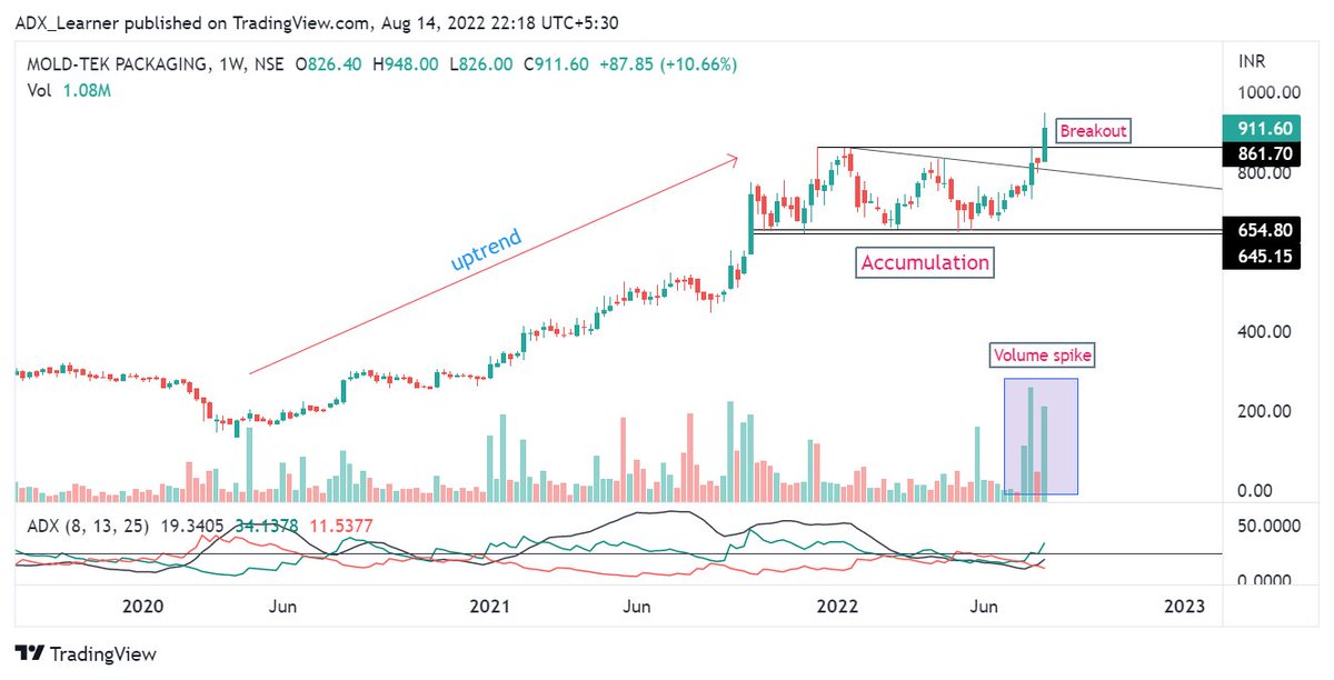 ADX_Learner's tweet image. MOLDTKPAC -  Weekly Chart

Range Breakout Breakout on Weekly Chart.

Looking Good.

Keep👀

 @Equity4Life_