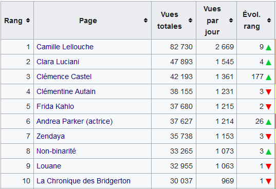 #statsLSP En juilet 2022, nous avons ajouté 255 articles de @Wikipedia_fr au projet (articles créés et/ou améliorés), portant le total à 12 378 ! Ils ont reçu en tout 2,6 millions de vues. #letsfillthegendergap Voici le #top10LSP des pages les plus vues 👇