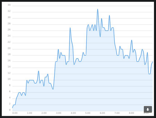 Goofse_'s tweet image. wild stream yesterday, hit the highest view count in a long time +11 follows