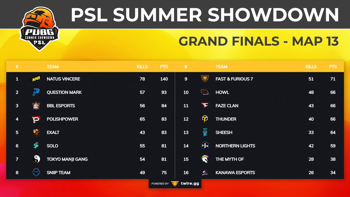 PSL SUMMER SHOWDOWN - MAP 13 This map adds Exaltly 15 points to @Exalt_PUBG score. They win WWCD with 5 kills. Slow start for NaVi, but they still have a comfortable lead. Join now to check the action in twitch.tv/pslpubg #PSLSummerShowdown #PUBGEsports