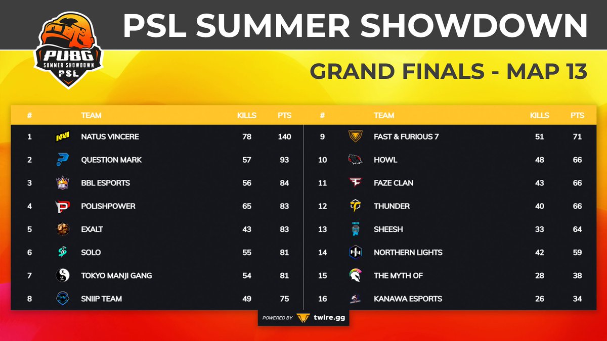 PSL PUBG (@psl_pubg) on Twitter photo PSL SUMMER SHOWDOWN - MAP 13
This map adds Exaltly 15 points to <a href="/Exalt_PUBG/">EXALT PUBG</a> score. They win WWCD with 5 kills. Slow start for NaVi, but they still have a comfortable lead.
Join now to check the action in twitch.tv/pslpubg
#PSLSummerShowdown #PUBGEsports PSL SUMMER SHOWDOWN - MAP 13
This map adds Exaltly 15 points to <a href="/Exalt_PUBG/">EXALT PUBG</a> score. They win WWCD with 5 kills. Slow start for NaVi, but they still have a comfortable lead.
Join now to check the action in twitch.tv/pslpubg
#PSLSummerShowdown #PUBGEsports
