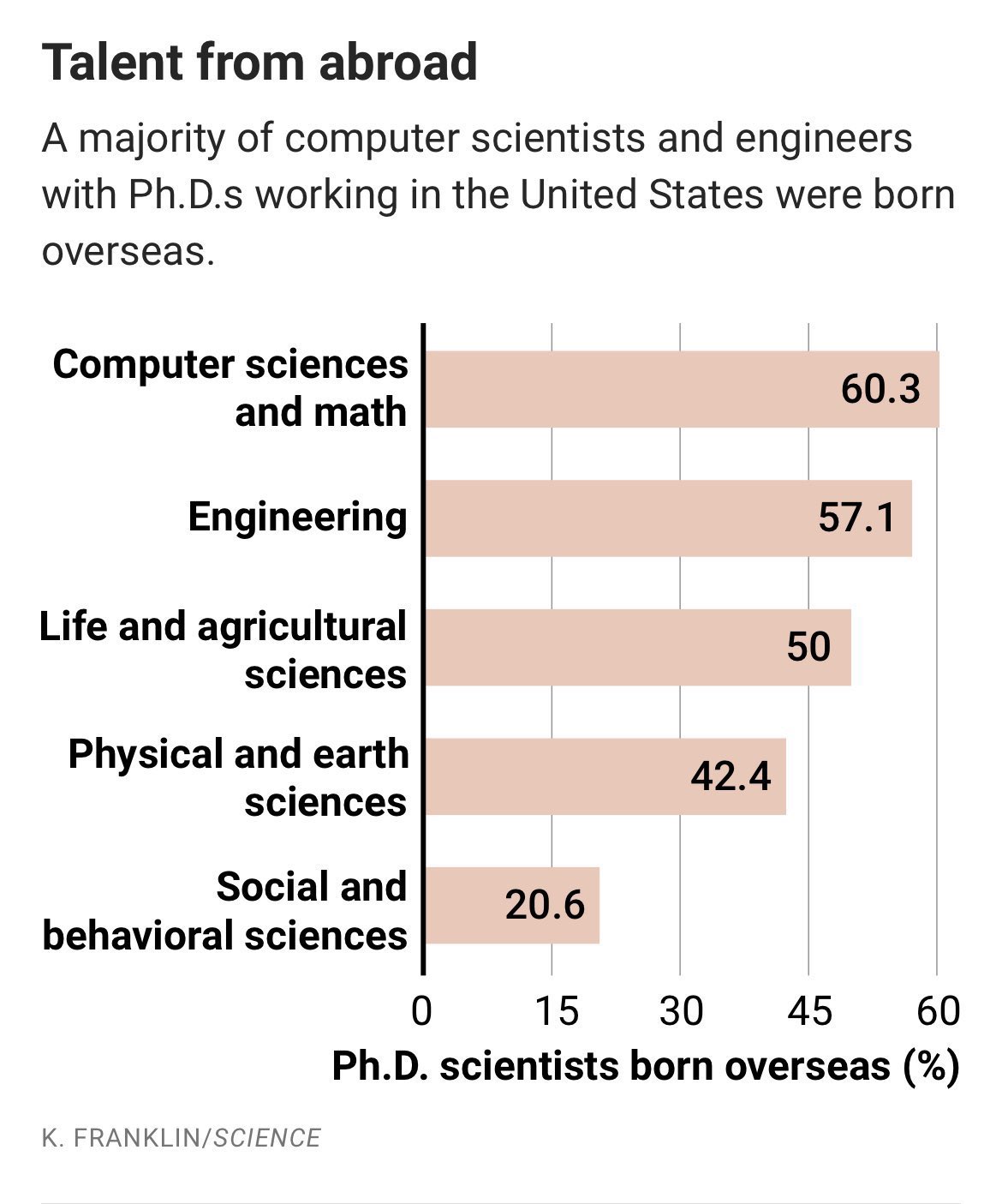Science Is Strategic on Twitter: "Immigrants make up the majority of ...