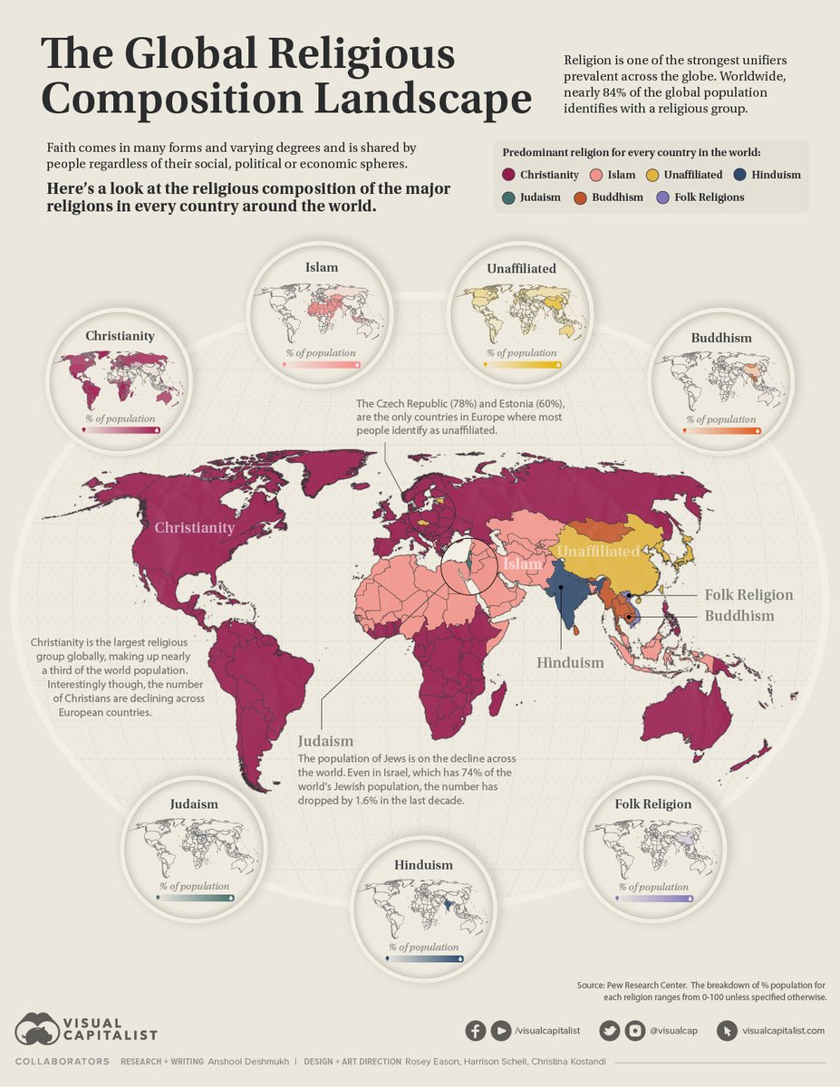 VisualCap's tweet photo. Mapped: The World’s Major Religions 🌎

https://t.co/ynWOBaciLt https://t.co/v0G1ocFh8u