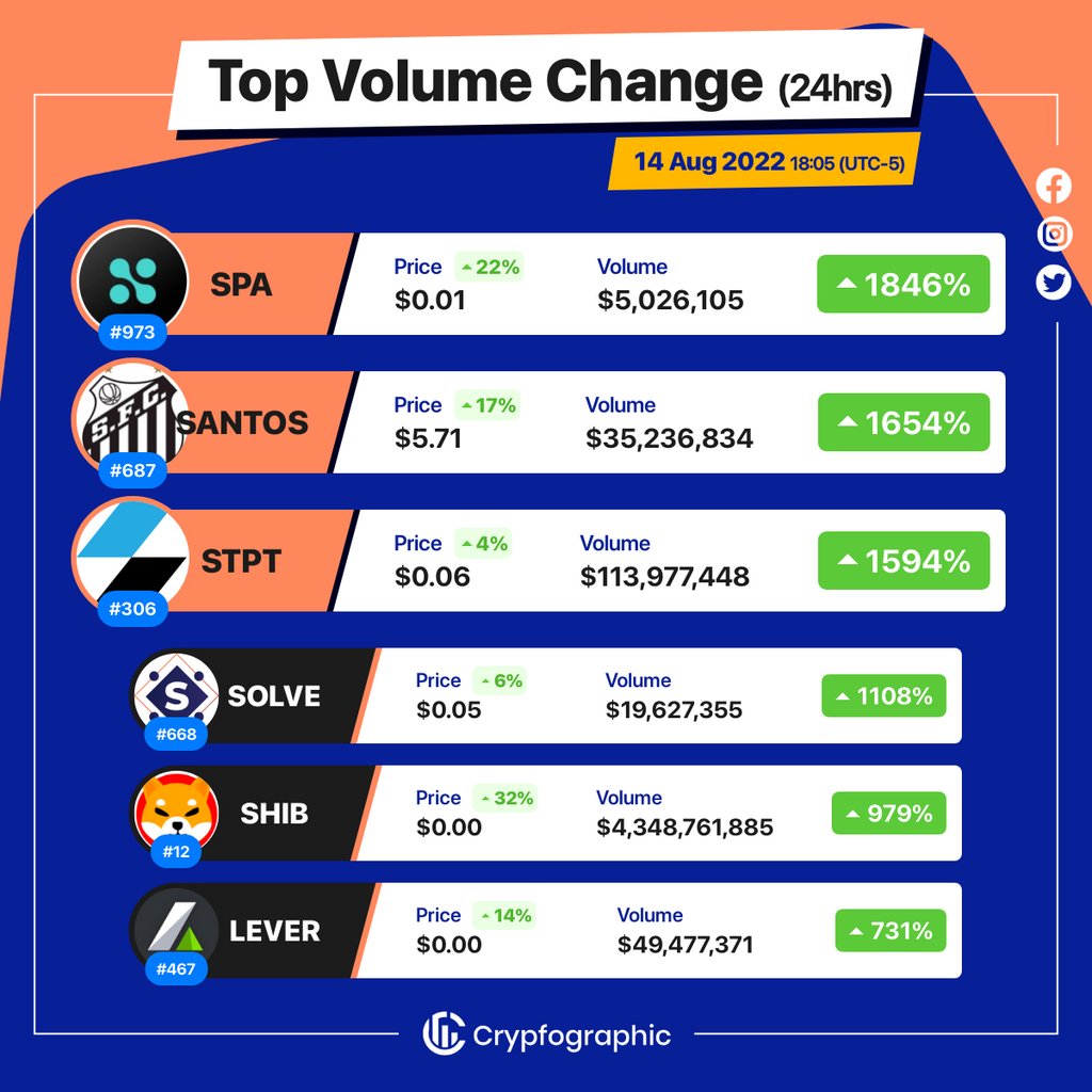 Web3Charts's tweet photo. 1. #Sperax $spa
2. #SantosFCFanToken $santos
3. #STPNetwork $stpt
4. #SOLVE $solve
5. #ShibaInu $shib
6. #LeverFi $lever
#CrypfographicsTopVolumeGainer24h https://t.co/wiIkwozHAZ