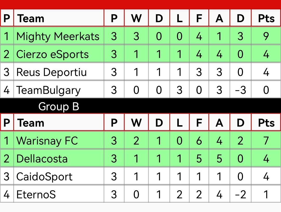 RELÁMPAGO 14 DE AGOSTO

<a href="/sel_rioja/">Sel. Rioja</a> Warisnay FC Campeón
<a href="/Dellacostagm/">Dellacosta Gamers🌴🎮🏆</a> Subcampeon
<a href="/CierzoEsports/">Cierzo Esports Academy</a> <a href="/MightyMeerkats/">Mighty Meerkats</a> Semifinalistas