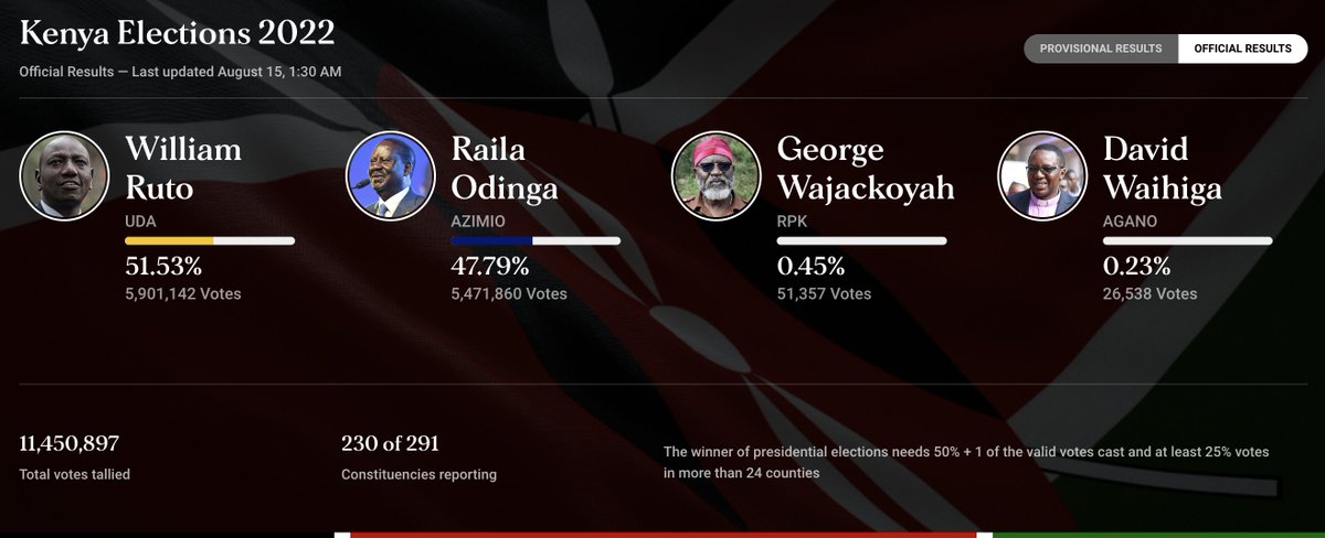 ntvkenya's tweet photo. Official presidential results as at 01:30am, Monday

👉https://t.co/uPbpXC4NNl

#Decision2022 #KenyaDecides2022 https://t.co/tc9Hv55Sdz