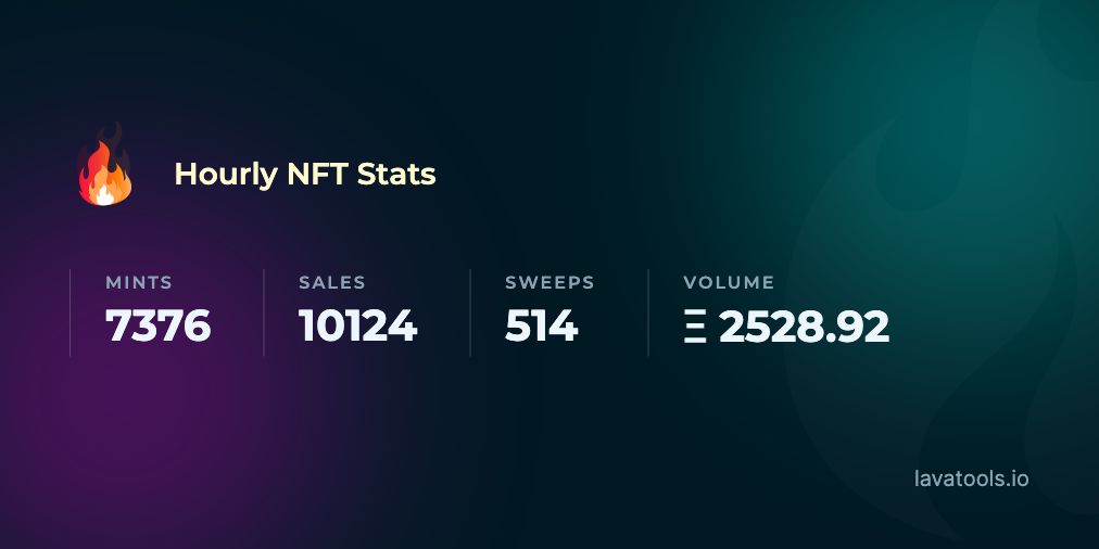 LavaStats's tweet photo. 🔥 Top #NFT Stats from Last Hour

Total Mints: 7376
Total Sales: 10124
Total Sweeps: 514
Total Volume: Ξ2528.916313 ($4,897,195.86)

See the highlights 🧵 👇 https://t.co/U5xxkyTRGb