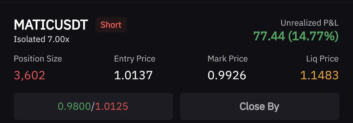 cryptoworld0222's tweet photo. $MATIC/USDT.  $CELO/USDT

Good two practice trades in the past two days!

Trading BOS/FVG.

#MATIC #celo #crypto #cryptotrading #cryptocurrency #btc #bitcoin #BTC #cryptosignals https://t.co/cp4KWu3ulW