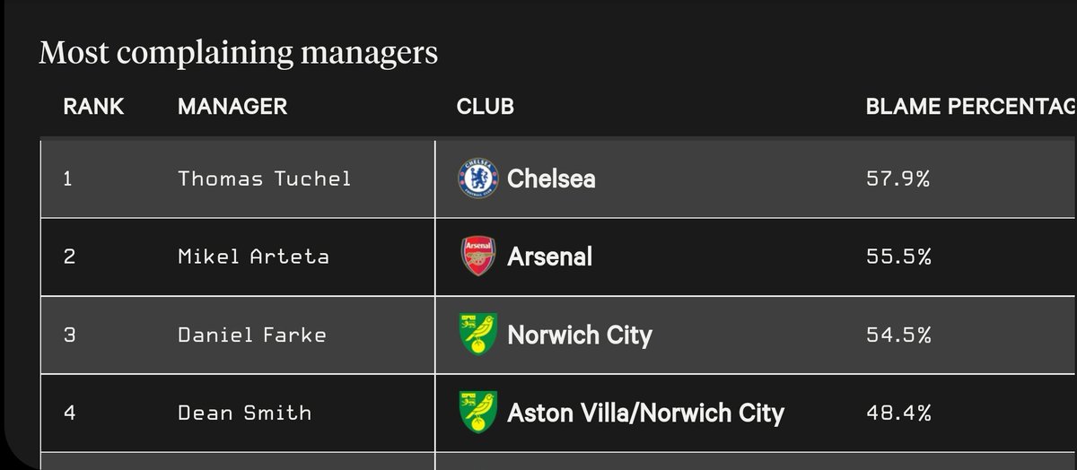 Big Tam's post match chat proving the stats don't lie