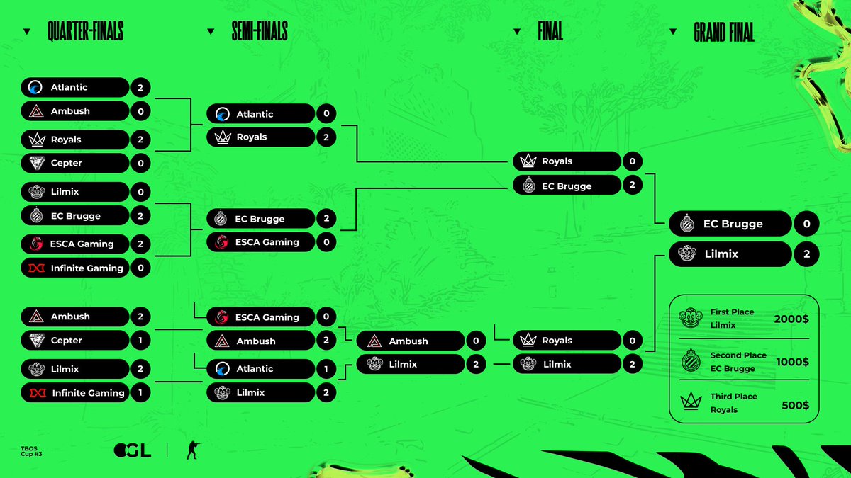 GreenLight_Cast's tweet photo. The tournament has finished. And we had loads of highlights and crazy moments. Thank you all for the emotions and activity. We’re having some ideas on the future events and hope to see you all there.

1st: $2000 @Lilmixgg 
2nd: $1000 @eClubBrugge  
3rd: $500 @Royals_CS https://t.co/tZAlD4jBKi