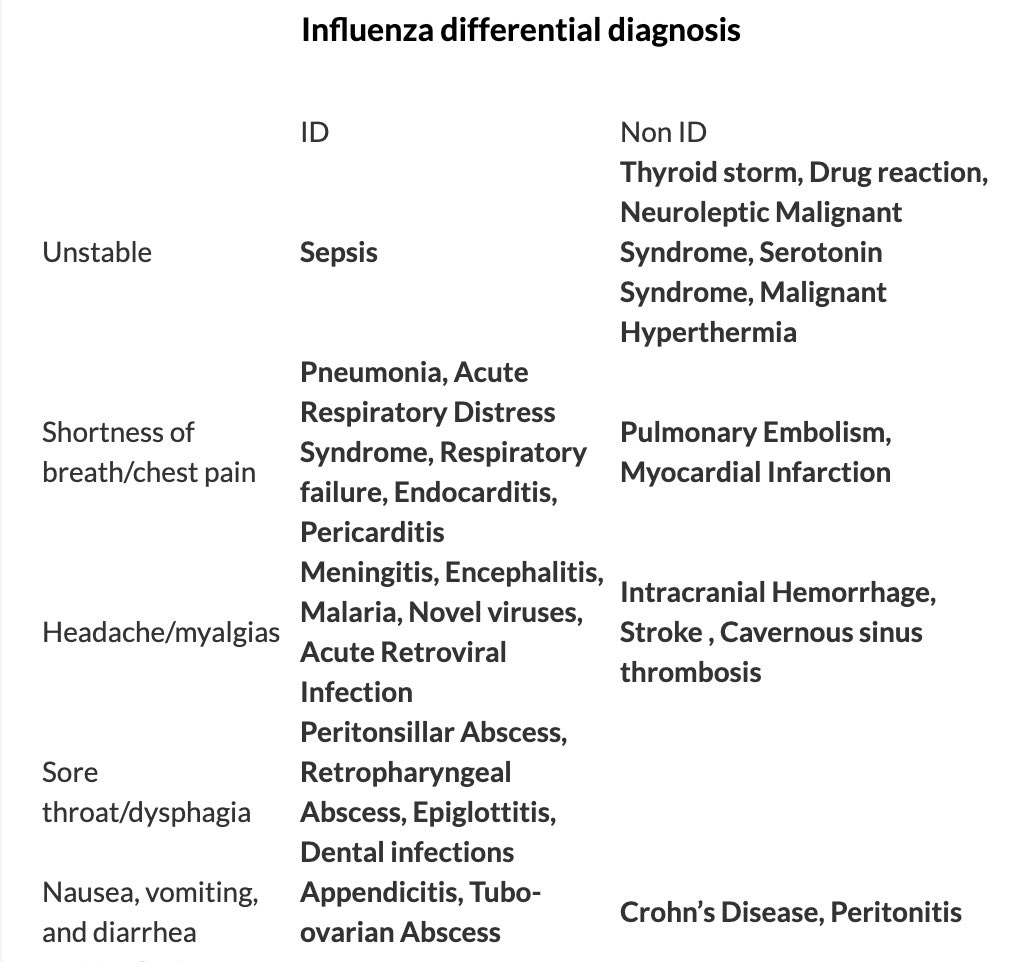 As flu season approaches, be sure to keep some of these “can’t miss” diagnoses that can mimic influenza infection on your radar #CincyAI  

Photo from emDocs.net