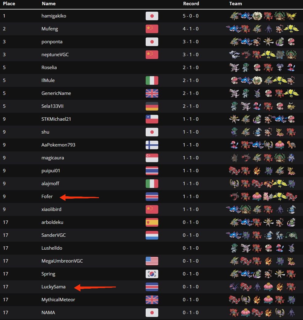 Nuestros jugadores en la división VGC continúan teniendo un excelente rendimiento y en este caso Old Man Fofer y <a href="/Lucky_Sama03/">Luciano</a> lograron colarse en el top del <a href="/RoseTowerVGC/">Rose Tower</a> 2022 Worlds Challenge, felicidades por este gran resultado 💪🏻
