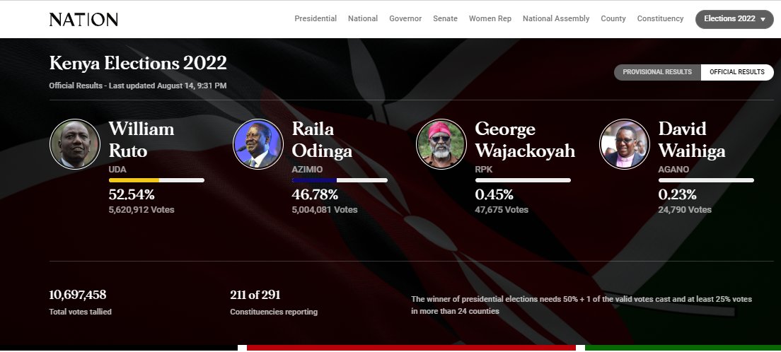 Official presidential results as at 09:31 PM August 14, 2022

William Ruto- 52.54%
5,620,912  Votes

Raila Odinga- 46.78%
5,004,081 Votes

George Wajackoyah- 0.45%
47,675  Votes
 
David Waihiga- 0.23%
24,790 Votes

More updates👉 bit.ly/2QEKbPT #KenyaDecides2022