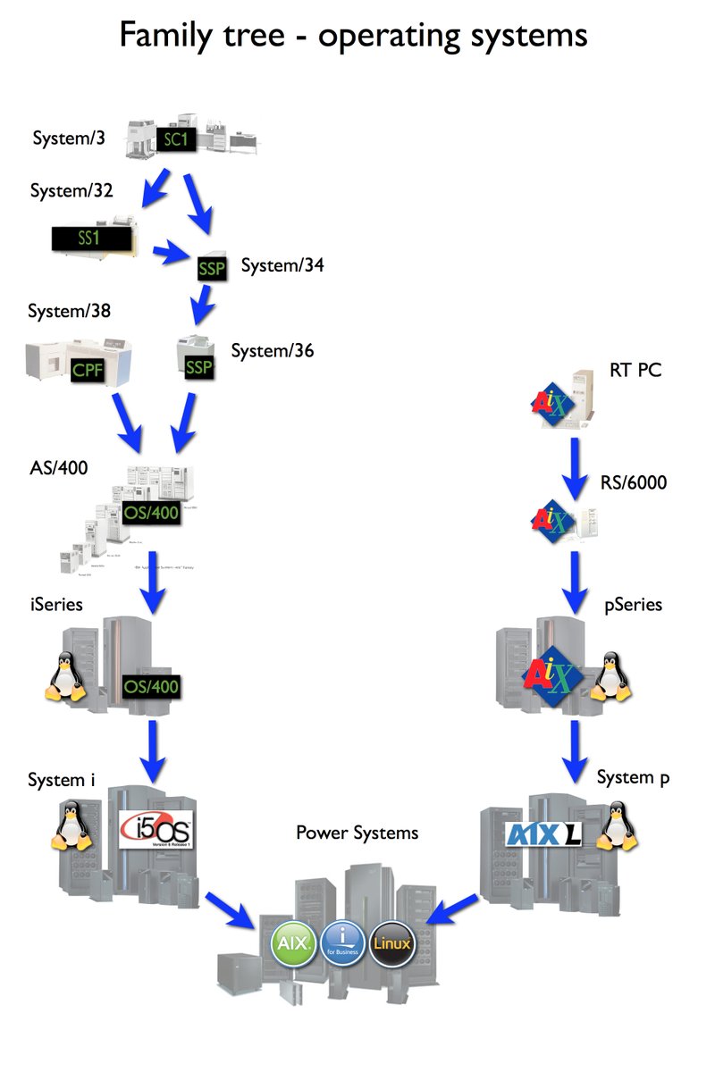 RangaDesh's tweet photo. @tappehl This is THE best explanation of what of how our beloved #IBMi and its predecessors #Systemi #iseries and #AS400 started. Fully recommended for the whole #IBMPowersystems #ibmi communiity. Know the history to plan the future - yourself https://t.co/FWz2MH09Cn