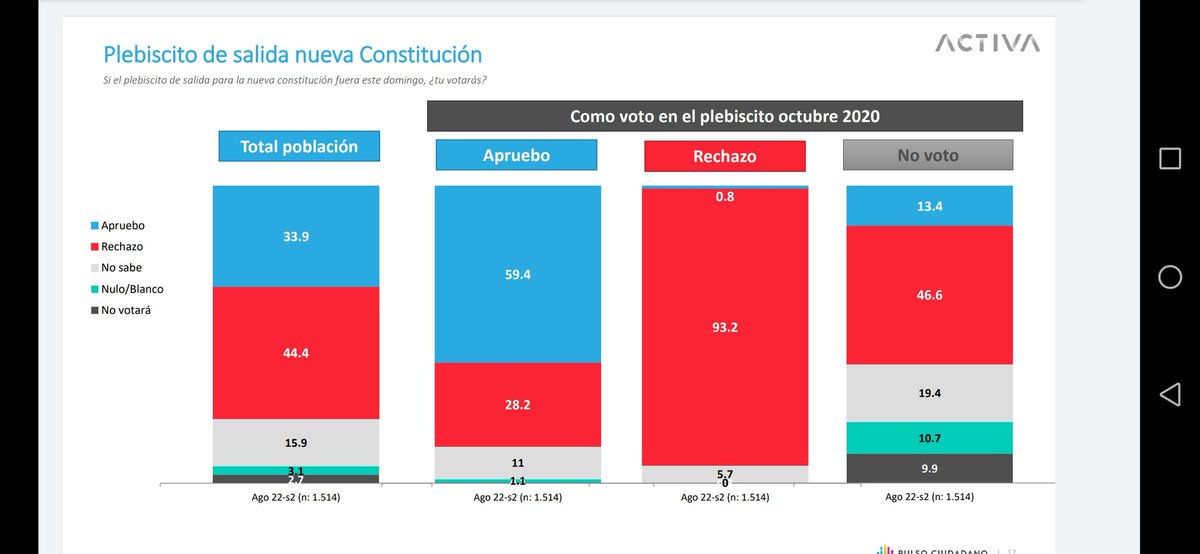 pepe_auth's tweet photo. Nadie sabe para quien trabaja. Buena parte de la ventaja del Rechazo es por los votantes q se suman por el voto obligatorio, tan resistido por la derecha y empujado por la izquierda https://t.co/1Z5EoGaDn9