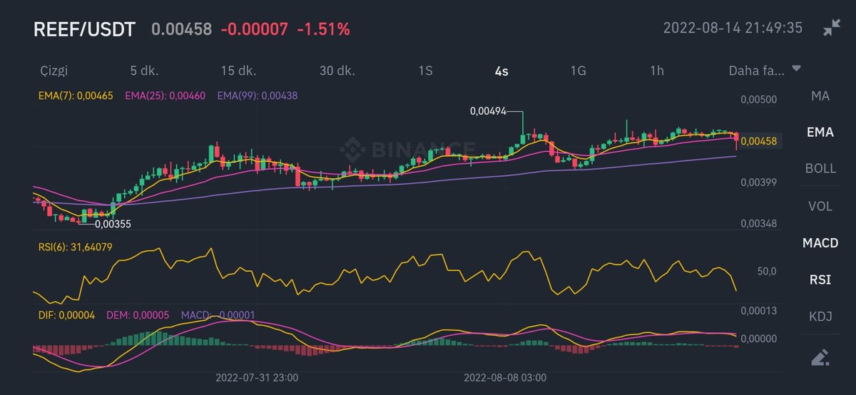 recepcakici35's tweet image. Yay gibi gerilmiş #btc ve #reef sert ve ani hareketler bizi bekliyor demedi demeyin ☺️ #ReefTime #ReefCard #ReefChain #blockchain @CryptoM25154951 @SadeBesiktas1 @reefafrica @HotReefXrp @Davor_Reef @ReefStake #bitcoin #binance #Crypto #usd #kripto #coin #reefcoin