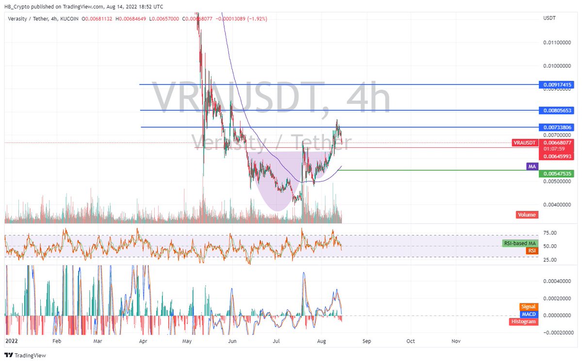 CetaceanTrading's tweet photo. $VRA 
Check Out #VRA chart looks great 
The red line it's a good price for entry make sure to make your stop lost ( green line ) 
targets with blue lines 13 % to 44 % 
Follow Us For More Signals &amp; Great Crypto Content 
#vra #Verasity #pov #Bitcoin #SwingTrading https://t.co/NNbsOUZZxI