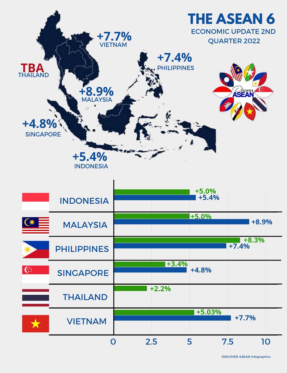 MYHCDhaka's tweet photo. Malaysia’s Gross Domestic Product (GDP) recorded 8.9% growth in the Second Quarter of 2022, surpassing the regional economic performance. Indeed, Malaysia's progressive and investor-friendly economic policies had strengthened its competitiveness and resilience. https://t.co/YuMqMVtPme