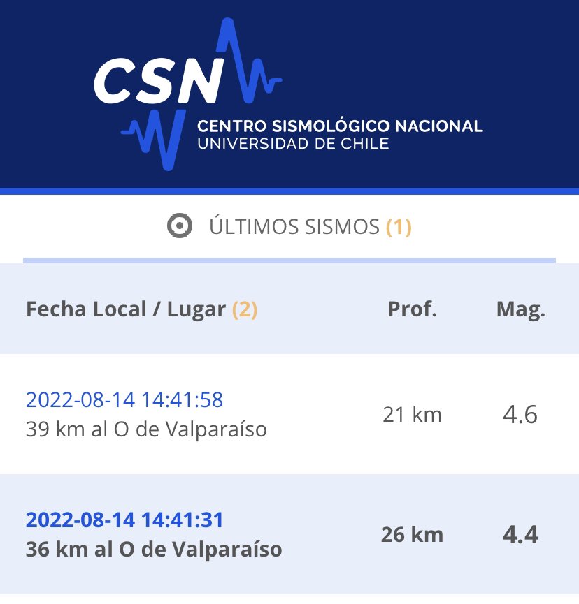 alexismalll's tweet photo. Eso fue entonces!… 

Uno tras otro!… Por eso se sintió largo!… 

#Sismos #SeAcabaElMundo #JuntenAgua https://t.co/y6cE8BDTBk