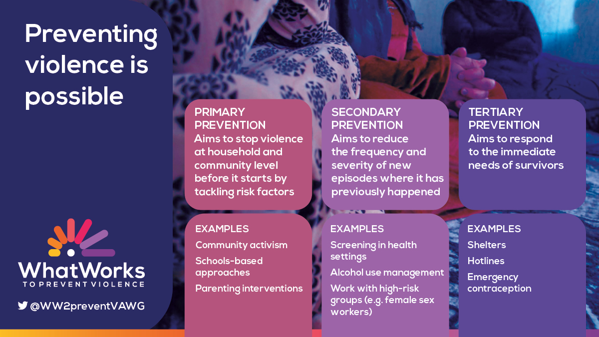 RaisingVoices's tweet photo. #WhatWorks2 aims to prevent #VAWG through primary, secondary and tertiary prevention methods. This includes:

✊Community Activism
🩺Screening in health settings
📞Hotlines

Follow @WW2PreventVAWG for more information and to support our mission to #endVAWG. https://t.co/2vbXuc02Gn