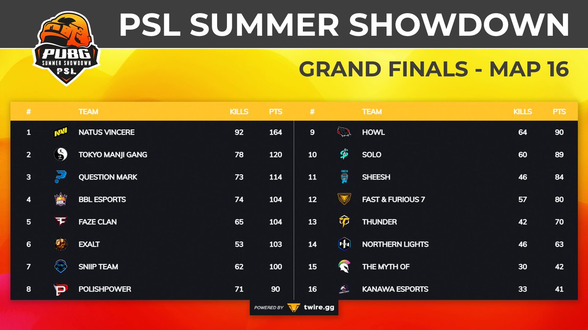 PSL SUMMER SHOWDOWN - MAP 16

It seems <a href="/FaZeClan/">FaZe Clan</a> started their traditional Sunday gaming in Erangel! Gonna be tense finish, since SO many teams can still get the prize money!

Last 2 maps to go. Tune in twitch.tv/pslpubg

#PSLSummerShowdown #PUBGEsports