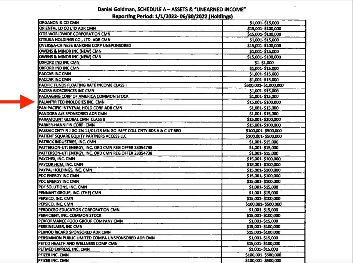 mayatcontreras's tweet photo. 3. @DanielsGoldman is invested in Palantir, which is, *drum roll please*, private prison stocks! Daniel Goldman is also invested in BlackRock, which is the largest investor in U.S. private prison firm CoreCivic. #DontVoteDan #NY10 https://t.co/T1jkB8ude5