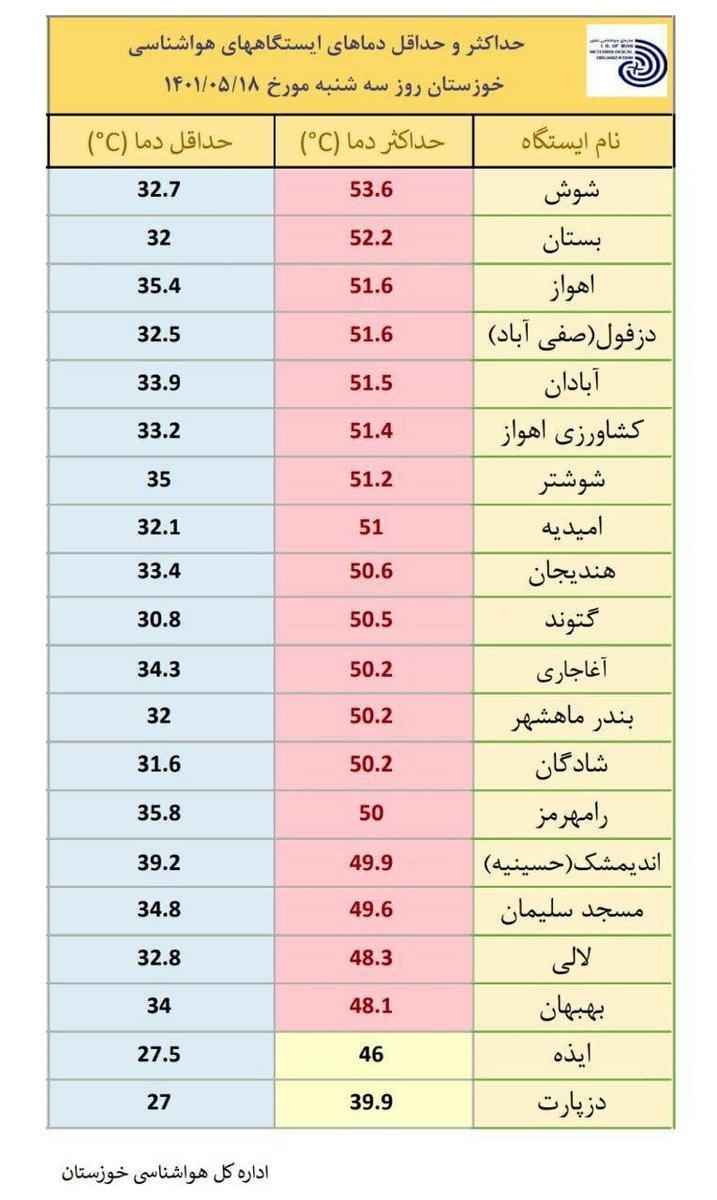 extremetemps's tweet photo. IRIMO (Iran Meteorological Organization) just verified and officialized the 53.6C recorded at Shush on 9 August. This would be the highest temperature ever recorded in Asia in August and one of the highest worldwide in history. https://t.co/zF2JyWwijn