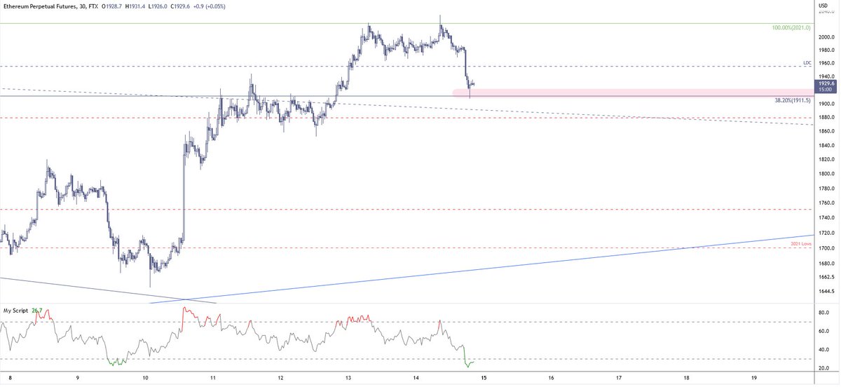 The_Pitchfork's tweet photo. $ETH first test of this prev resistance turned support. Hold for potential new range, drop below and short the retest #ETH https://t.co/SWl3C50k8B