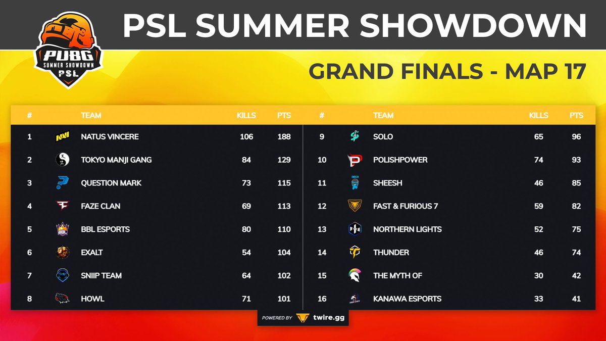 PSL SUMMER SHOWDOWN - MAP 17 If it wasn't settled before, now it is. @natusvincere takes their 6th WWCD in 17 maps and secure their top spot in PSL Summer Showdown. Dont go anywhere, since fight for top-4 is still tight! twitch.tv/pslpubg #PSLSummerShowdown #PUBGEsports