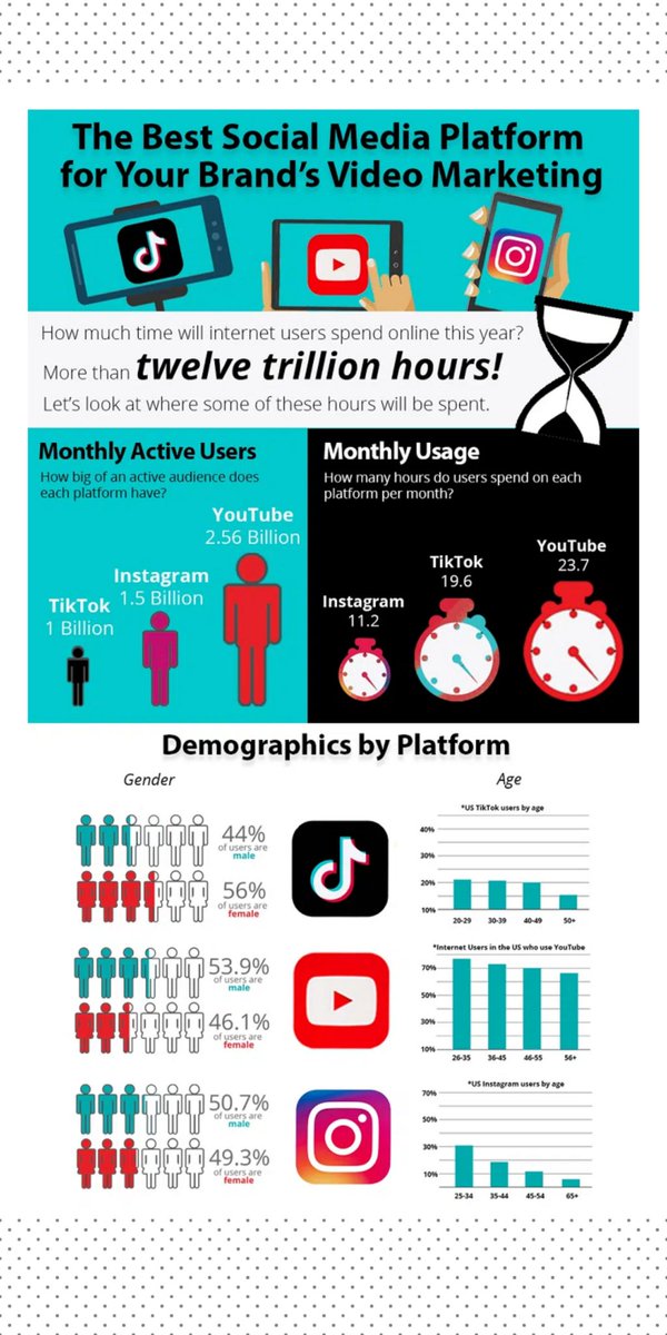 SocialMediaSav3's tweet photo. Twelve trillion hours users spetn on internet this year! https://t.co/RTVByozG0z