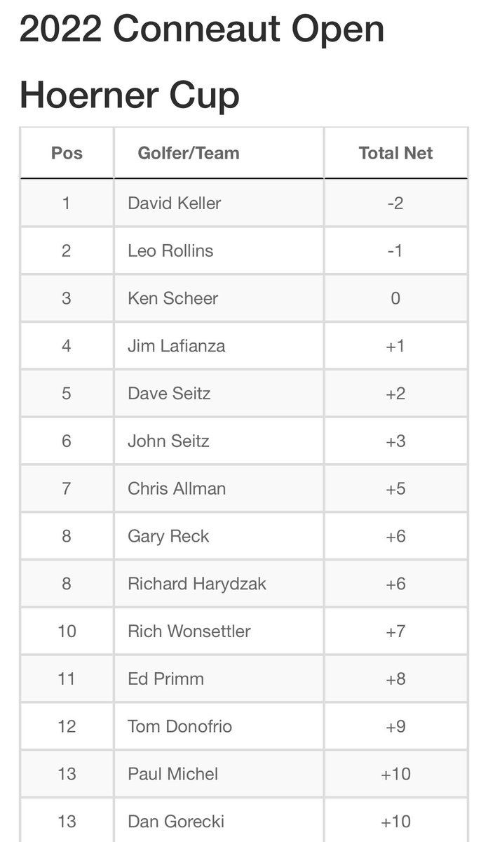 WepatGolf's tweet photo. Congratulations to David Keller on winning the 2022 Conneaut Open to capture his third Hoerner Cup! https://t.co/Ygtov9p2TD