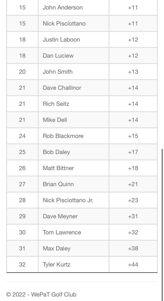 WepatGolf's tweet photo. In the battle of the youts for last place, Max Daley outlasted Tyler Kurtz who finished at an impressive +44 for the tournament https://t.co/NwW7OXKvHJ