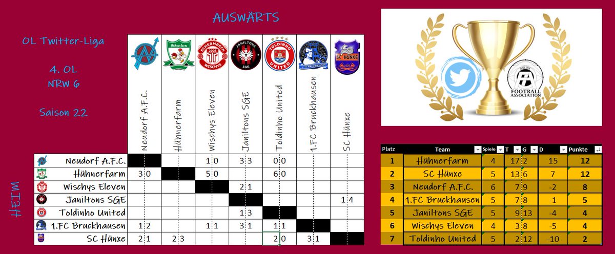 NeudorfAFC's tweet photo. #OLTwitterLiga
Wird es doch noch spannend? @HuenxeSC kann nach Punkten zu @Chicken61644248 aufschließen, hat nun aber 1 Spiel mehr. @NeudorfAFC hat die Hinrunde bereits beendet und ist erstmal noch 3.
@1fcbruckhausen @JaniltonSge @wischyseleven @ToldinhoUnited @F2sSport https://t.co/sQ4sTwCGoP