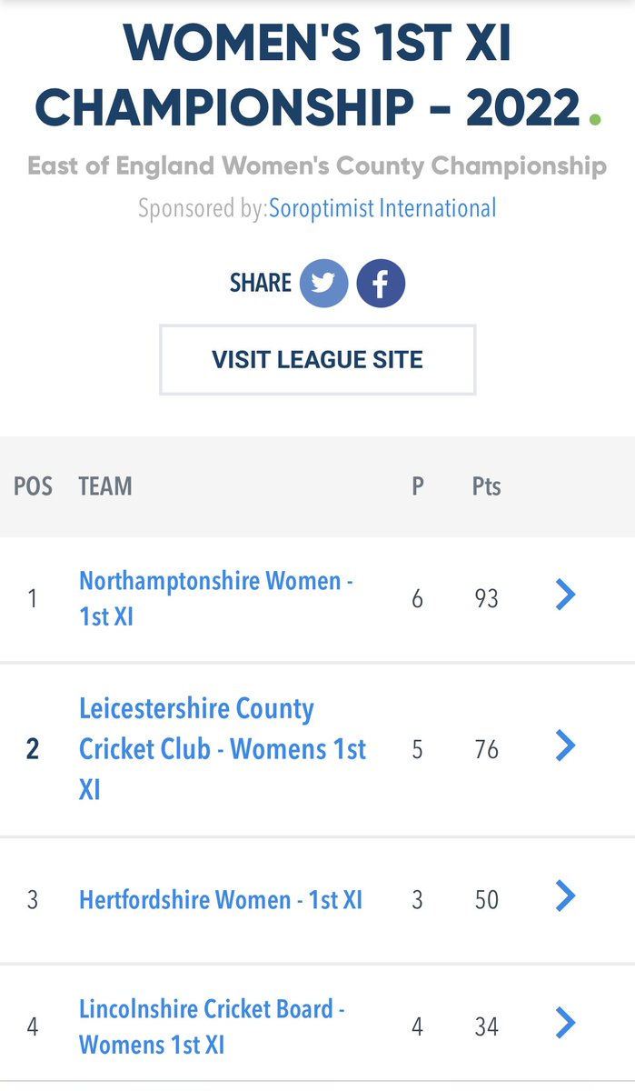 <a href="/NWCCCSteelbacks/">Northamptonshire Womens County Cricket</a> ran out winners in our top of the table clash <a href="/HinckleyTowncc/">Hinckley Town Cricket Club</a> in the <a href="/EastEngWomenCC/">East of England Womens Cricket CC</a> one day match

We remain 2nd in the table

One more game to go against @NorfolkCB Women on the 4th Sept

#LCCCWomen #runningfoxes #CountyTogether #foxesfamily