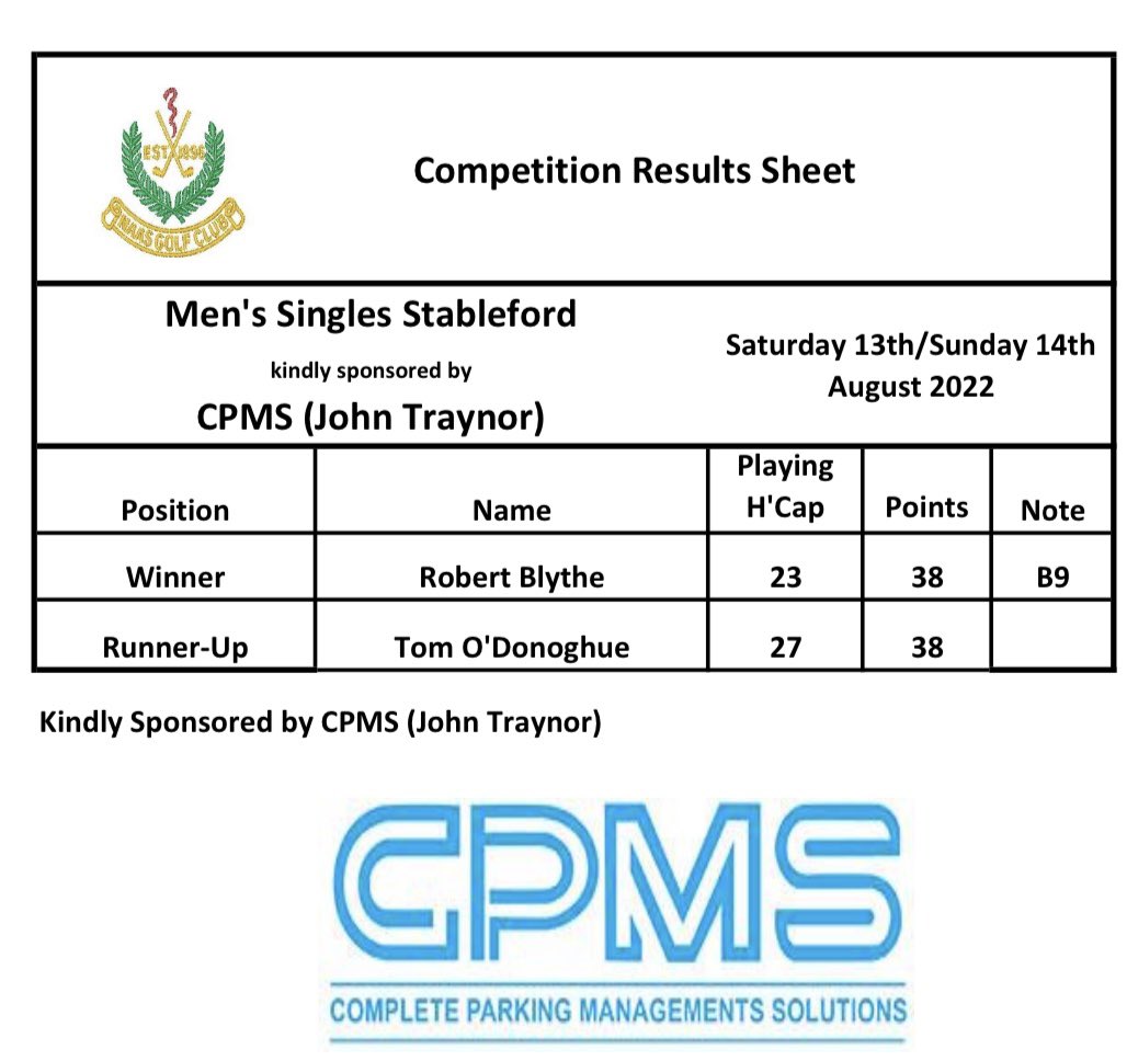 NaasGCMens's tweet photo. Memorial Trophy (GOY 5): congrats to Sean Coughlan on a great winning score and to all the others in the prizes in the very hot conditions! Many thanks to John Traynor &amp; CPMS for their kind support ⛳️🏌️‍♂️ https://t.co/IVzbmFjqQa
