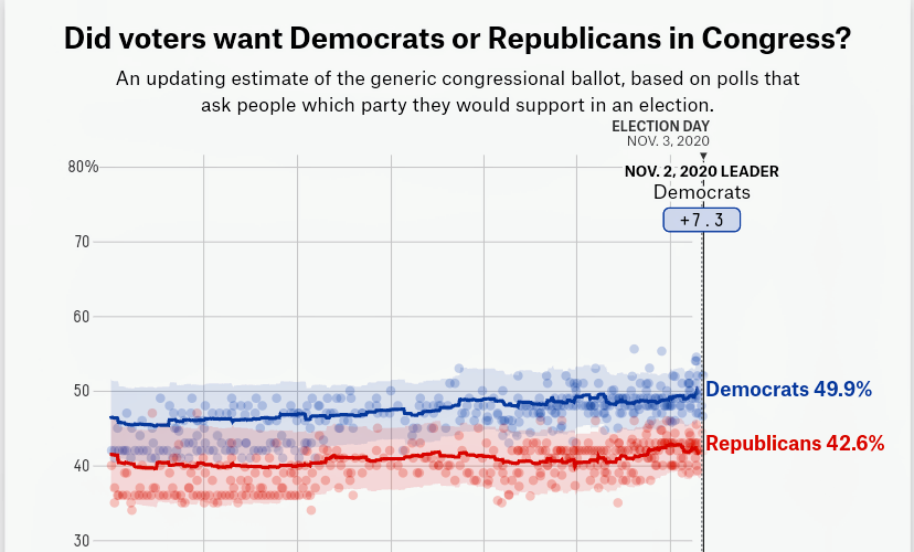 InteractivePolls on Twitter "538 Generic Ballot Average 2020 Accuracy