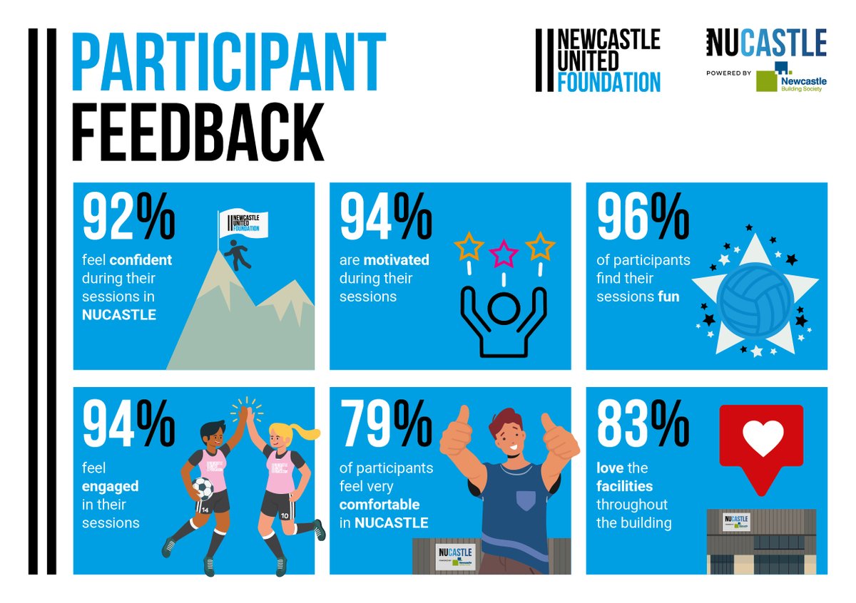 NU_Foundation's tweet photo. 𝗘𝗺𝗽𝗼𝘄𝗲𝗿𝗶𝗻𝗴 𝗼𝘂𝗿 𝗰𝗼𝗺𝗺𝘂𝗻𝗶𝘁𝘆 💪

Our people are at the heart of everything we do which is why we're so delighted to see this feedback from our participants 💙

We will continue to create positive change to help everyone achieve their potential 🙌

@NewcastleBSoc https://t.co/MOmh3uNubs