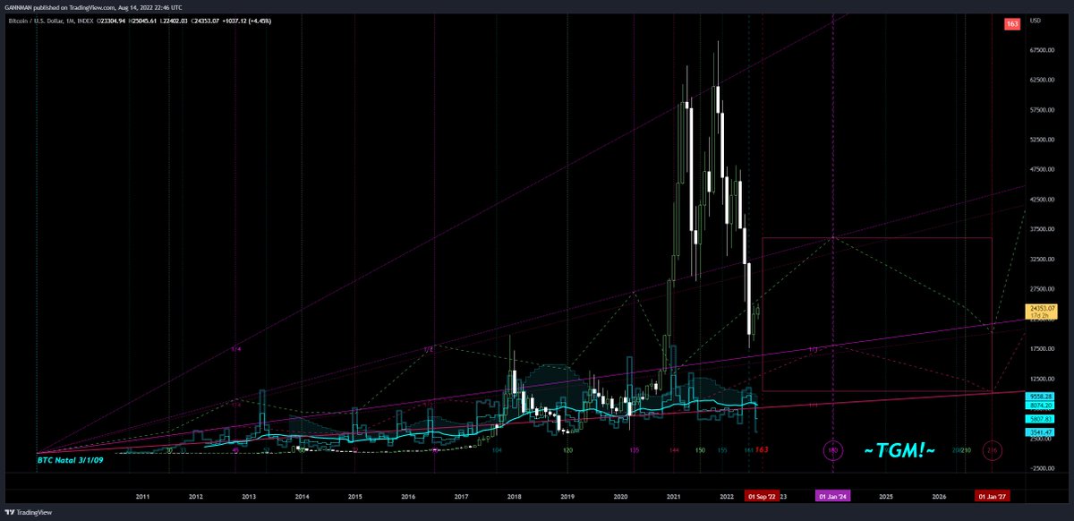 Btc Math Lets take a look at how #BTC move's through the Geometry of a Circle ...