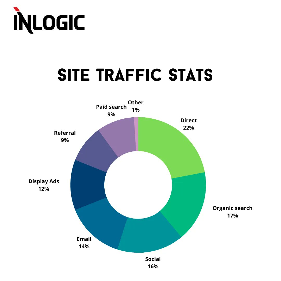 InLogicUAE's tweet photo. This is what our recent data says 👀
Need some assistance in getting traffic to your site? DM us now and get in touch
 .
.
.
#seo #seodubai #dubaiseo #seocompany #seoindubai #smm #smmdubai #dubaismm #smo #dubaismo #smodubai #webdesign #webdesigndubai #dubaiwebdesign #seouae https://t.co/KrQhnvqQwn