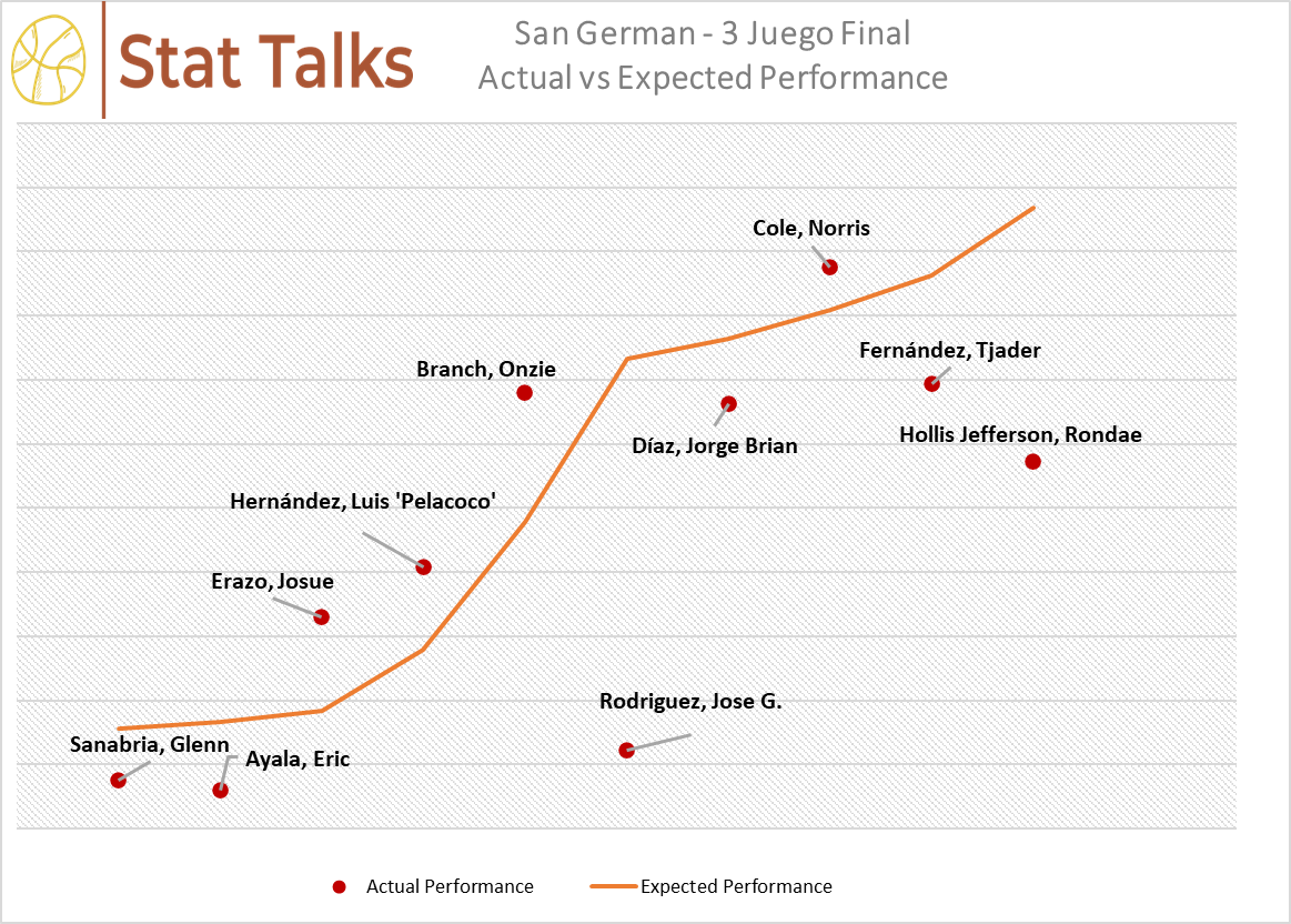 StatTalks21's tweet photo. @atleticosbsn Performance primeros 3 juegos de la final

Overall performance de Hollis Jefferson cargando a los Atleticos. San German tiene un mejor overall performance que los vaqueros. Serie bien nivelada. https://t.co/4AQWqOfkT9
