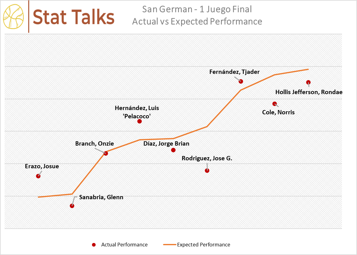 StatTalks21's tweet photo. @atleticosbsn Performance primeros 3 juegos de la final

Overall performance de Hollis Jefferson cargando a los Atleticos. San German tiene un mejor overall performance que los vaqueros. Serie bien nivelada. https://t.co/4AQWqOfkT9