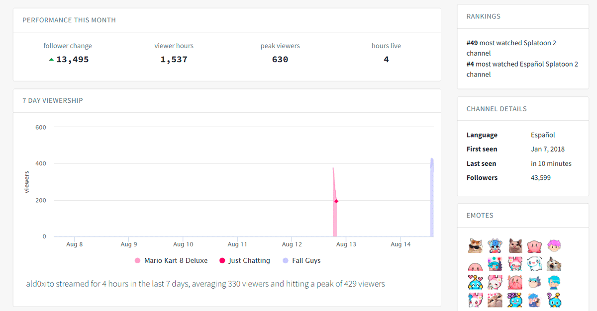 al2xdonut's tweet photo. 📊I Estas son las estadísticas del mes del canal de Twitch ald0xito https://t.co/szjlzYo1DO