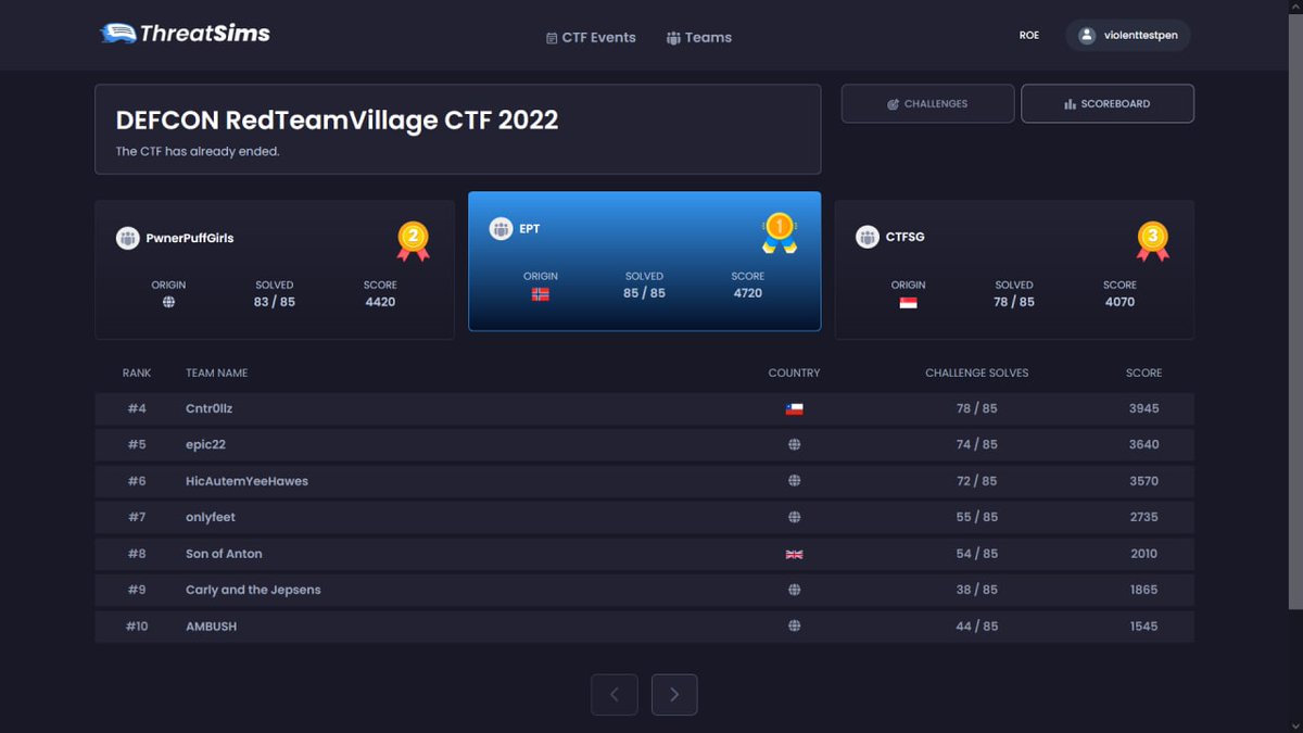 Winston (@violenttestpen) on Twitter photo Had fun playing with the CTF.SG team and placing 3rd. Think we held our own pretty well despite facing other teams that double our size. Looking forward to next year! <a href="/cherboon/">Cher Boon 🧣🧣🧣🧣</a> @waituckk <a href="/jellykaya/">Jeremias Wong</a> #DEFCON30 #Defcon2022 #DC30 Had fun playing with the CTF.SG team and placing 3rd. Think we held our own pretty well despite facing other teams that double our size. Looking forward to next year! <a href="/cherboon/">Cher Boon 🧣🧣🧣🧣</a> @waituckk <a href="/jellykaya/">Jeremias Wong</a> #DEFCON30 #Defcon2022 #DC30