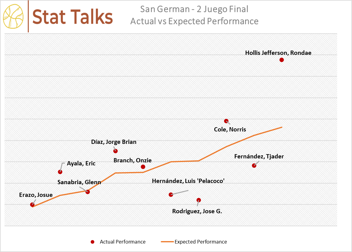 StatTalks21's tweet photo. @atleticosbsn Performance primeros 3 juegos de la final

Overall performance de Hollis Jefferson cargando a los Atleticos. San German tiene un mejor overall performance que los vaqueros. Serie bien nivelada. https://t.co/4AQWqOfkT9