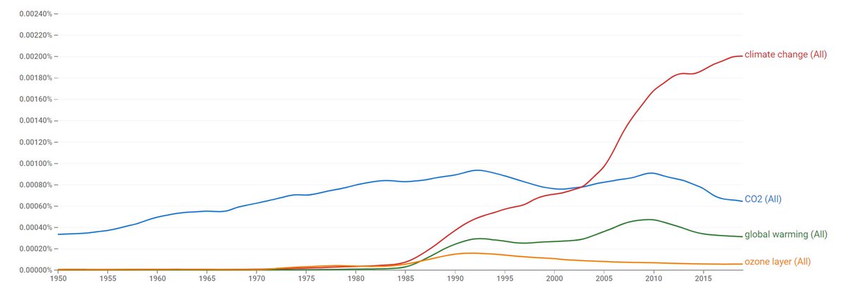 Paul-Louis Lepine (@pllepine) on Twitter photo Interesting to see #climatechange starting to appear in books in the 70s, taking off in 1985 before accelerating again in 2000.
via <a href="/googlebooks/">Google Books</a> Ngram Interesting to see #climatechange starting to appear in books in the 70s, taking off in 1985 before accelerating again in 2000.
via <a href="/googlebooks/">Google Books</a> Ngram